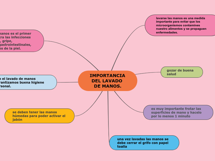 IMPORTANCIA DEL LAVADO DE MANOS. - Mind Map